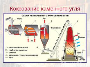 Коксование каменного угля