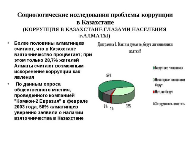 Социологические исследования проблемы коррупции в Казахстане(КОРРУПЦИЯ В КАЗАХСТАНЕ ГЛАЗАМИ НАСЕЛЕНИЯ г.АЛМАТЫ) Более половины алматинцев считают, что в Казахстане взяточничество процветает; при этом только 28,7% жителей Алматы считают возможным иск…
