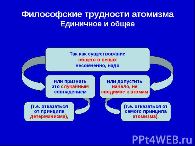 Философские трудности атомизмаЕдиничное и общее