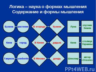 Логика – наука о формах мышления Содержание и формы мышления