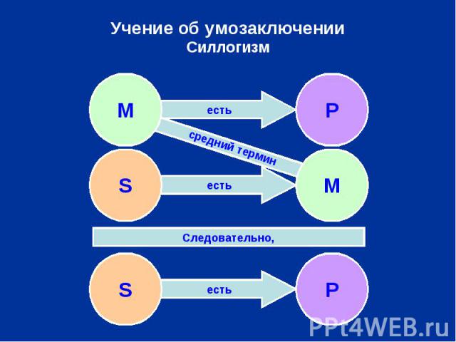 Учение об умозаключенииСиллогизм