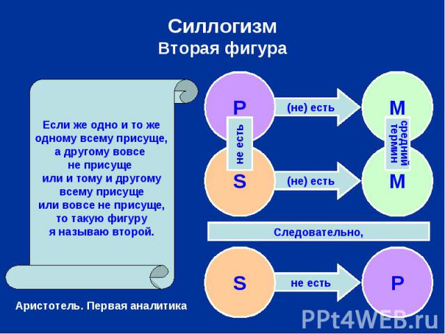 СиллогизмВторая фигура Если же одно и то жеодному всему присуще,а другому вовсе не присуще или и тому и другомувсему присущеили вовсе не присуще,то такую фигуруя называю второй.