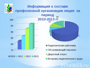 Информация о составе профсоюзной организации лицея за период 2010-2013 гг