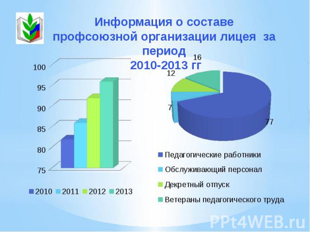 Информация о составе профсоюзной организации лицея за период 2010-2013 гг