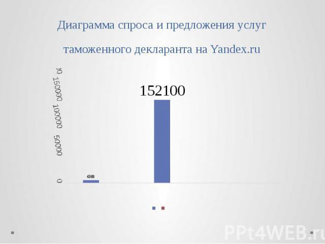 Диаграмма спроса и предложения услуг таможенного декларанта на Yandex.ru