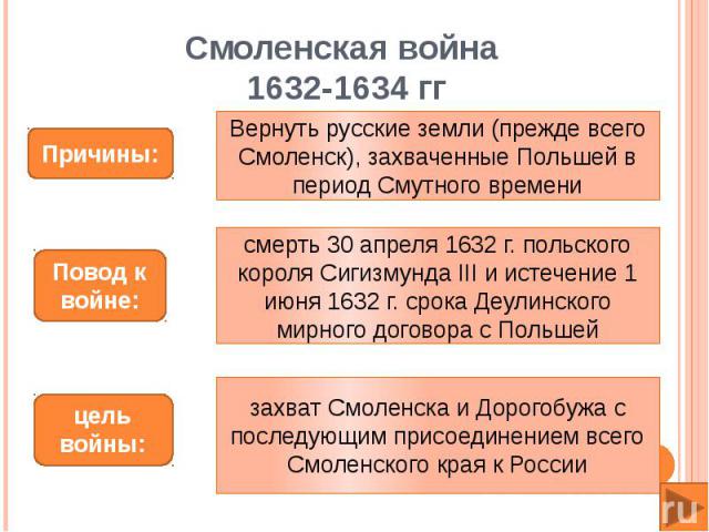 Смоленская война 1632-1634 ггВернуть русские земли (прежде всего Смоленск), захваченные Польшей в период Смутного временисмерть 30 апреля 1632 г. польского короля Сигизмунда III и истечение 1 июня 1632 г. срока Деулинского мирного договора с Польшей…