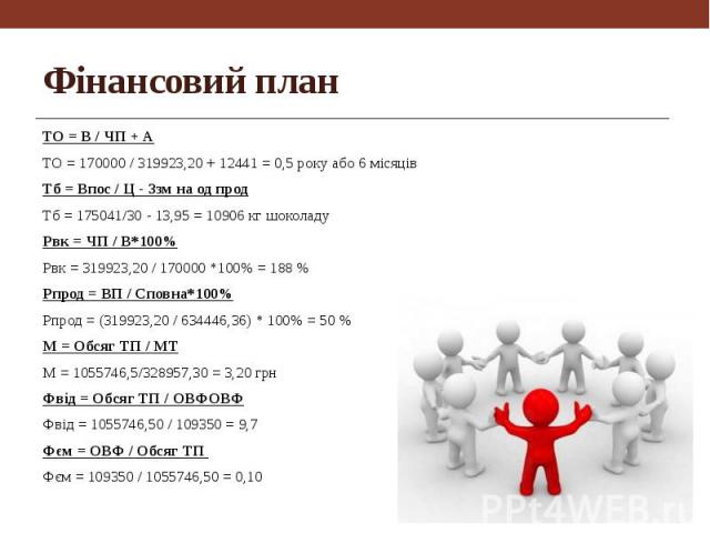 Фінансовий план ТО = В / ЧП + А ТО = 170000 / 319923,20 + 12441 = 0,5 року або 6 місяців Тб = Впос / Ц - Ззм на од прод Тб = 175041/30 - 13,95 = 10906 кг шоколаду Рвк = ЧП / В*100% Рвк = 319923,20 / 170000 *100% = 188 % Рпрод = ВП / Сповна*100% Рпро…