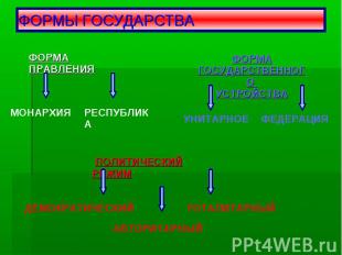 ФОРМЫ ГОСУДАРСТВАФОРМА ПРАВЛЕНИЯ ФОРМА ГОСУДАРСТВЕННОГО УСТРОЙСТВА ПОЛИТИЧЕСКИЙ