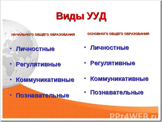 Виды УУДНАЧАЛЬНОГО ОБЩЕГО ОБРАЗОВАНИЯ Личностные Регулятивные Коммуникативные Познавательные ОСНОВНОГО ОБЩЕГО ОБРАЗОВАНИЯ Личностные Регулятивные Коммуникативные Познавательные