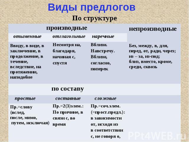 Виды предлогов. Виды предлогов в русском. Типы предлогов в русском языке. Виды предлогов таблица.