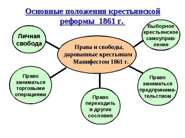 Основные положения крестьянской реформы 1861 г. Права и свободы, дарованные крестьянам Манифестом 1861 г.