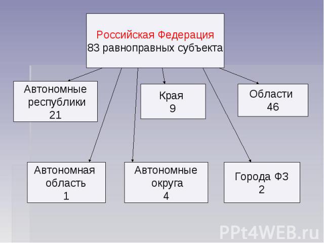 Российская Федерация 83 равноправных субъекта