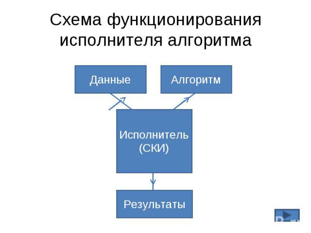 Схема функционирования исполнителя алгоритма