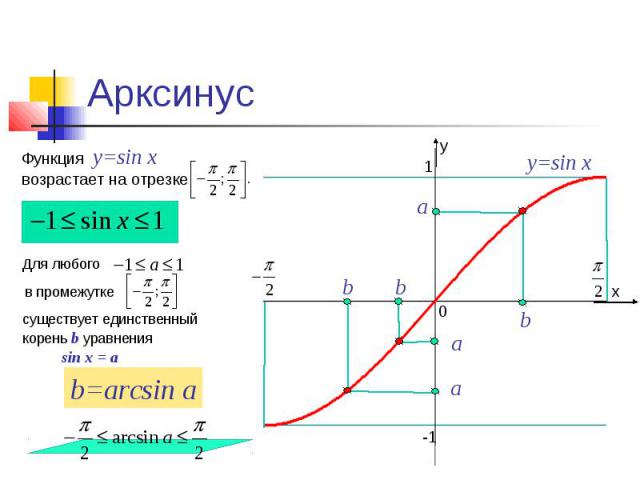 Арксинус Функция y=sin x возрастает на отрезке