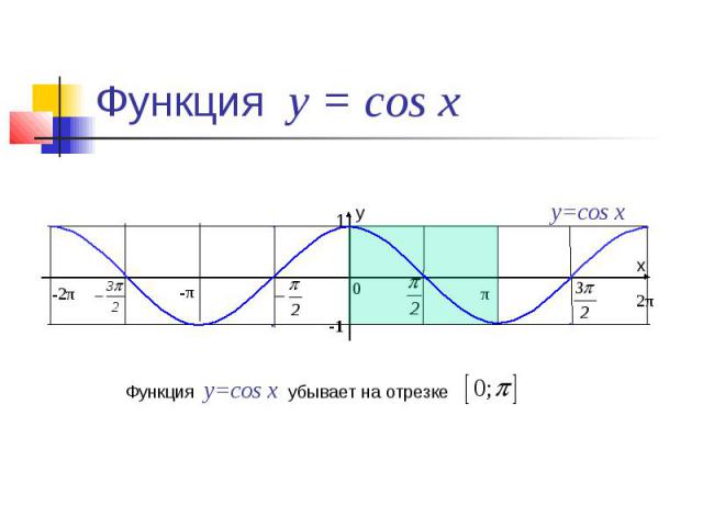 Функция у = cos x Функция y=cos x убывает на отрезке