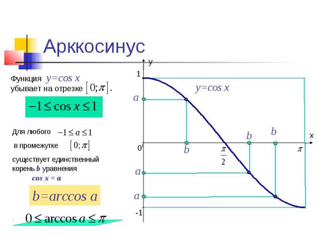 Арккосинус Функция y=cos x убывает на отрезке существует единственный корень b уравнения cos x = a