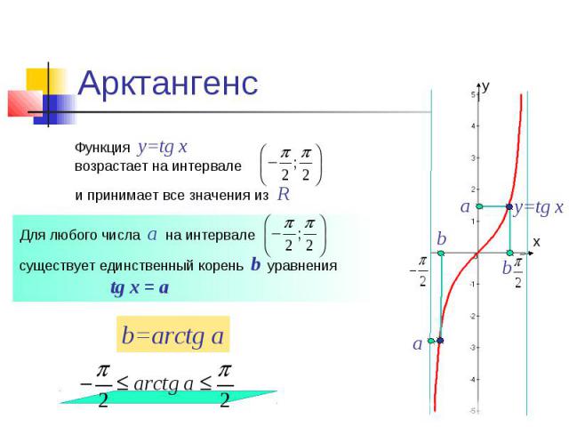 Арктангенс Для любого числа а на интервале существует единственный корень b уравнения tg x = a