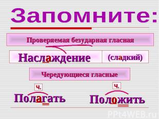 Запомните: Проверяемая безударная гласная Наслаждение Чередующиеся гласные Полаг