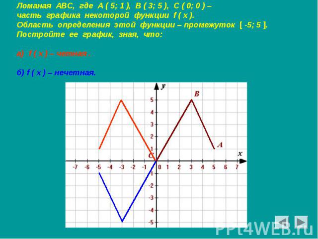 Ломаная АВС, где А ( 5; 1 ), В ( 3; 5 ), С ( 0; 0 ) – часть графика некоторой функции f ( x ). Область определения этой функции – промежуток [ -5; 5 ]. Постройте ее график, зная, что: f ( x ) – четная . б) f ( x ) – нечетная.