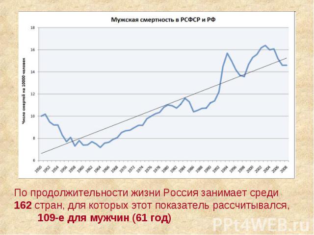 По продолжительности жизни Россия занимает среди 162 стран, для которых этот показатель рассчитывался, 109-е для мужчин (61 год)