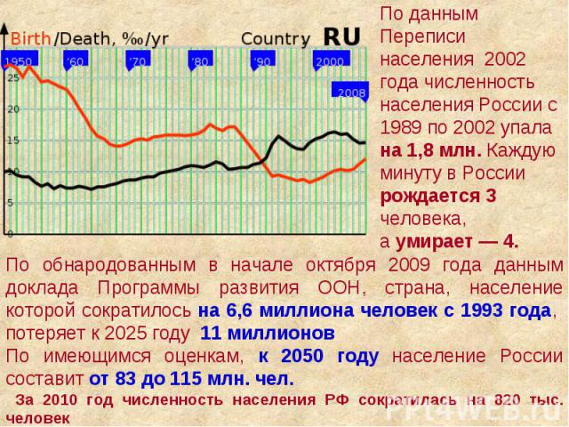 По данным Переписи населения 2002 года численность населения России с 1989 по 2002 упала на 1,8 млн. Каждую минуту в России рождается 3 человека, а умирает — 4. По обнародованным в начале октября 2009 года данным доклада Программы развития ООН, стра…