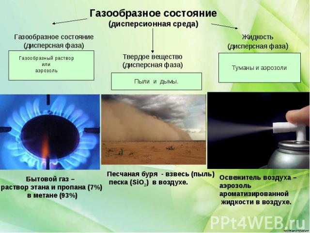 Газообразное состояние (дисперсионная среда) Газообразное состояние (дисперсная фаза) Твердое вещество (дисперсная фаза) Жидкость (дисперсная фаза) Бытовой газ – раствор этана и пропана (7%) в метане (93%) Песчаная буря - взвесь (пыль) песка (SiO2) …