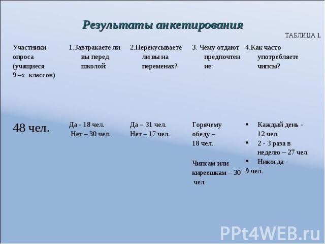 Результаты анкетирования ТАБЛИЦА 1.