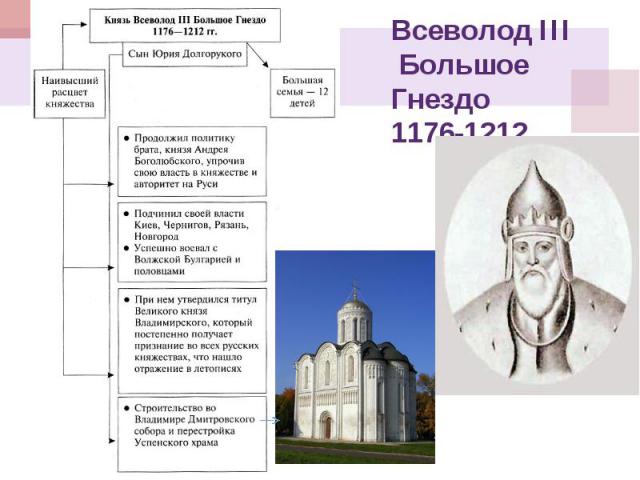 Всеволод III Большое Гнездо 1176-1212