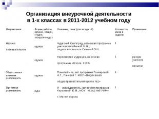 Организация внеурочной деятельности в 1-х классах в 2011-2012 учебном году