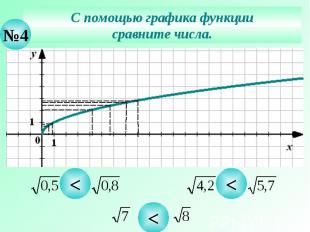 С помощью графика функции сравните числа.