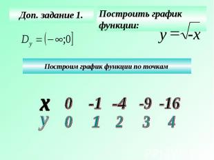 Доп. задание 1. Построить график функции: Построим график функции по точкам