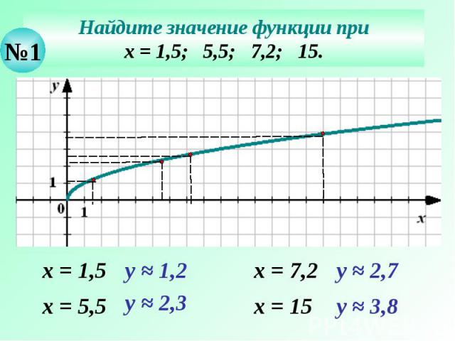 Найдите значение функции при х = 1,5; 5,5; 7,2; 15.