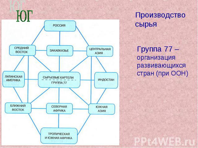 Производство сырья Группа 77 – организация развивающихся стран (при ООН)