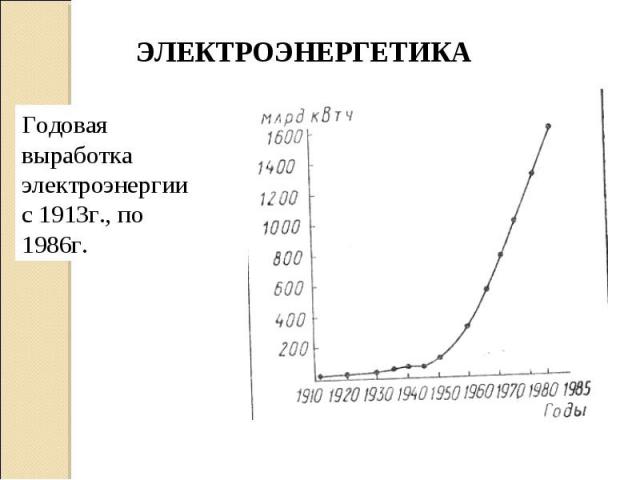 ЭЛЕКТРОЭНЕРГЕТИКА Годовая выработка электроэнергии с 1913г., по 1986г.