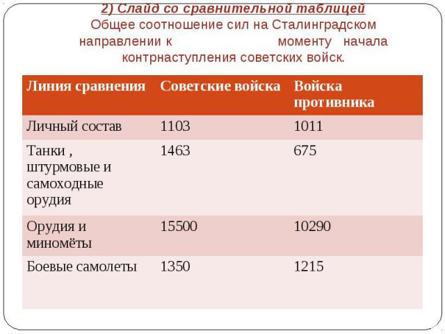 2) Слайд со сравнительной таблицей Общее соотношение сил на Сталинградском направлении к моменту начала контрнаступления советских войск.
