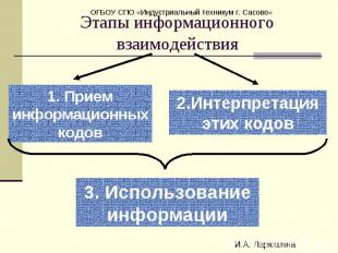 Этапы информационного взаимодействия1. Прием информационных кодов 2.Интерпретаци
