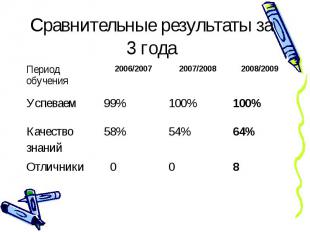 Сравнительные результаты за 3 года