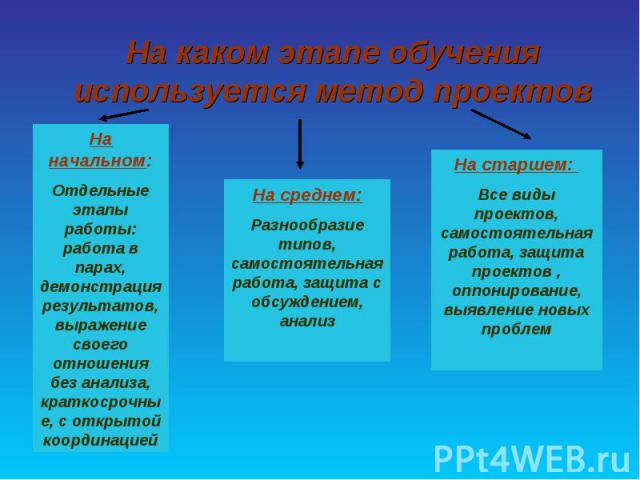 На каком этапе обучения используется метод проектов На начальном: Отдельные этапы работы: работа в парах, демонстрация результатов, выражение своего отношения без анализа, краткосрочные, с открытой координацией На среднем: Разнообразие типов, самост…