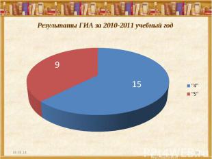 Результаты ГИА за 2010-2011 учебный год