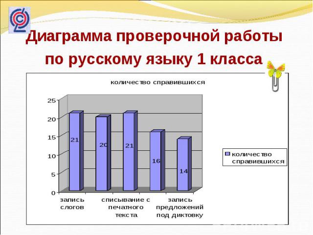 Диаграмма проверочной работы по русскому языку 1 класса