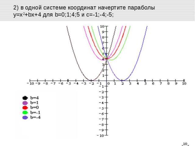 2) в одной системе координат начертите параболы у=х2+bх+4 для b=0;1;4;5 и с=-1;-4;-5;