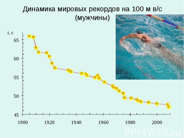 Динамика мировых рекордов на 100 м в/с (мужчины)