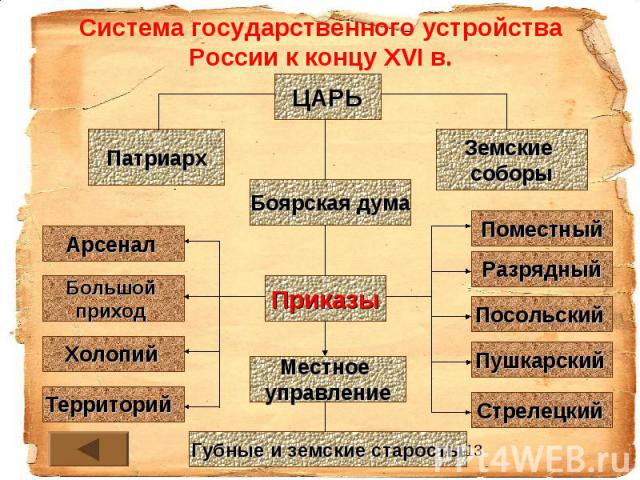 Система государственного устройства России к концу XVI в.