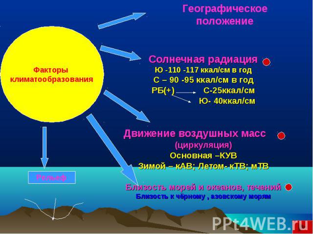 Географическое положение Солнечная радиация Ю -110 -117 ккал/см в год С – 90 -95 ккал/см в год РБ(+) С-25ккал/см Ю- 40ккал/см Движение воздушных масс (циркуляция) Основная –КУВ Зимой – кАВ; Летом- кТВ; мТВ Близость морей и океанов, течений Близость …