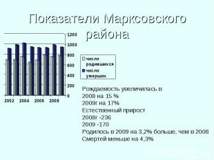 Показатели Маркcовского районаРождаемость увеличилась в 2008 на 15 % 2009г на 17