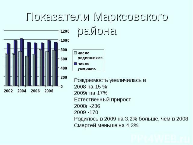 Показатели Маркcовского районаРождаемость увеличилась в 2008 на 15 % 2009г на 17% Естественный прирост 2008г -236 2009 -170 Родилось в 2009 на 3,2% больше, чем в 2008 Смертей меньше на 4,3%