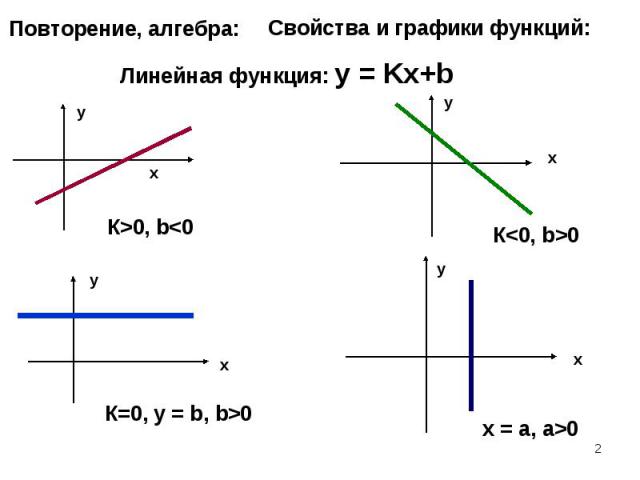 Повторение, алгебра:Свойства и графики функций:Линейная функция: у = Kх+b