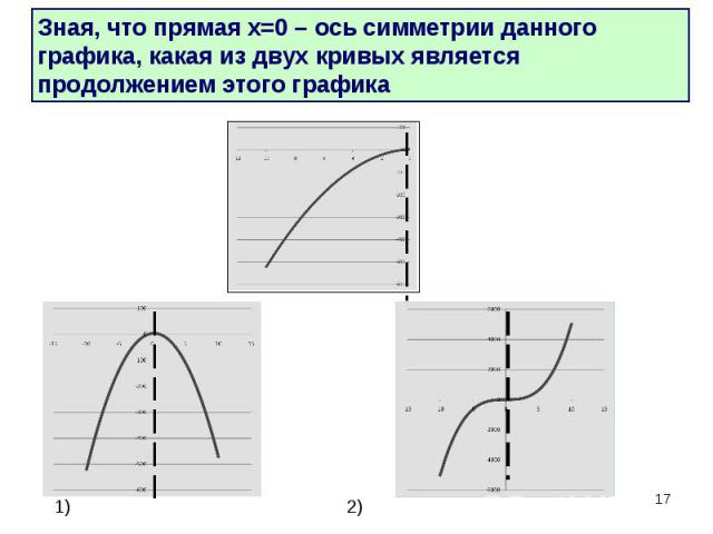 Зная, что прямая х=0 – ось симметрии данного графика, какая из двух кривых является продолжением этого графика