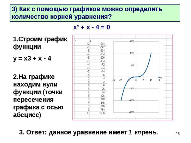 3) Как с помощью графиков можно определить количество корней уравнения?1.Строим график функции у = х3 + х - 4 2.На графике находим нули функции (точки пересечения графика с осью абсцисс)