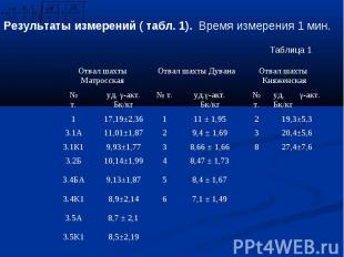 Результаты измерений ( табл. 1). Время измерения 1 мин. 8,5±2,19 3.5K1 8,7 ± 2,1